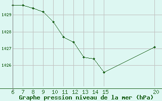 Courbe de la pression atmosphrique pour Sanski Most