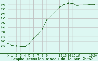 Courbe de la pression atmosphrique pour Besson - Chassignolles (03)