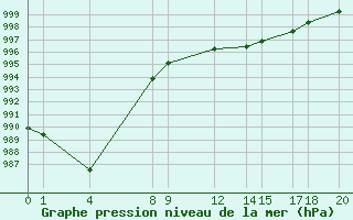 Courbe de la pression atmosphrique pour Melle (Be)