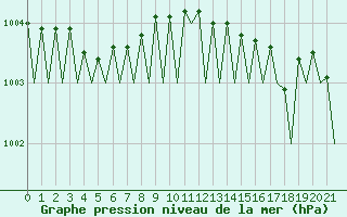 Courbe de la pression atmosphrique pour Brize Norton