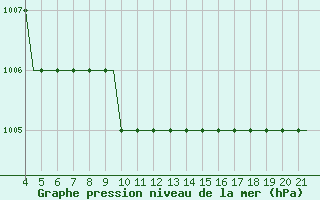 Courbe de la pression atmosphrique pour Kursk