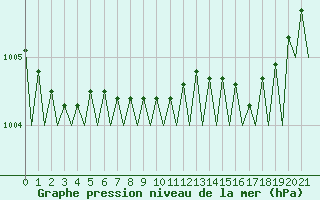 Courbe de la pression atmosphrique pour Haugesund / Karmoy