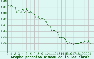 Courbe de la pression atmosphrique pour Berlin-Schoenefeld