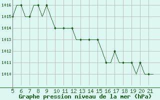 Courbe de la pression atmosphrique pour Southampton / Weather Centre