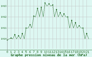 Courbe de la pression atmosphrique pour Platform J6-a Sea