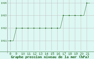 Courbe de la pression atmosphrique pour Oxford (Kidlington)