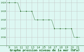 Courbe de la pression atmosphrique pour Biggin Hill