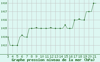 Courbe de la pression atmosphrique pour Bilbao (Esp)