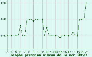 Courbe de la pression atmosphrique pour Bilbao (Esp)