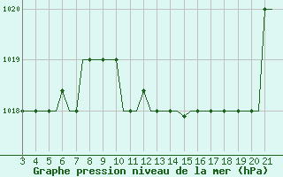 Courbe de la pression atmosphrique pour Bilbao (Esp)