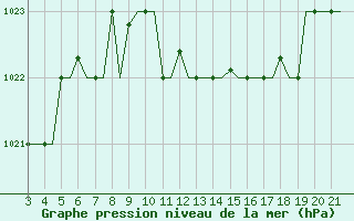 Courbe de la pression atmosphrique pour Bilbao (Esp)