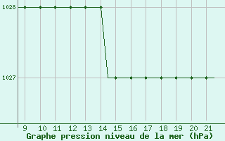 Courbe de la pression atmosphrique pour Biggin Hill