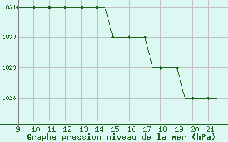 Courbe de la pression atmosphrique pour Waterford Airport