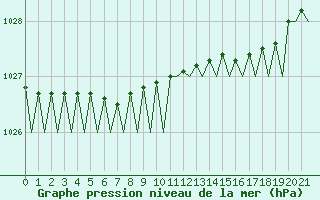 Courbe de la pression atmosphrique pour Mehamn