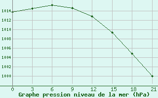 Courbe de la pression atmosphrique pour Dvinskij Bereznik