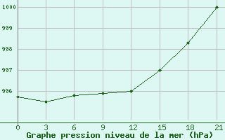 Courbe de la pression atmosphrique pour Sojna