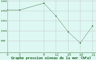 Courbe de la pression atmosphrique pour Pavilosta