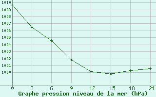 Courbe de la pression atmosphrique pour Livny