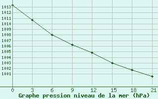 Courbe de la pression atmosphrique pour le bateau TFNA