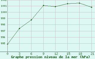 Courbe de la pression atmosphrique pour Lyntupy