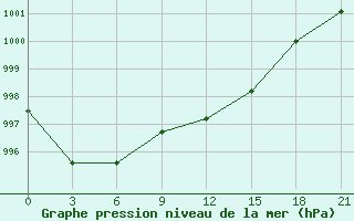 Courbe de la pression atmosphrique pour Nikolaevskoe