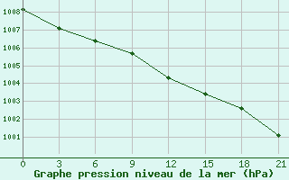 Courbe de la pression atmosphrique pour Polock