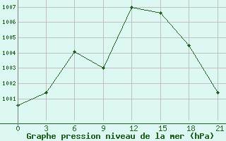 Courbe de la pression atmosphrique pour Dalatangi