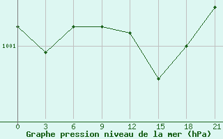 Courbe de la pression atmosphrique pour Zhytomyr