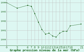 Courbe de la pression atmosphrique pour Tunceli