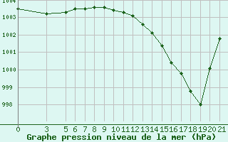 Courbe de la pression atmosphrique pour Bar