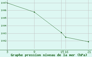 Courbe de la pression atmosphrique pour Reinosa