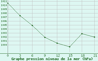 Courbe de la pression atmosphrique pour Ust