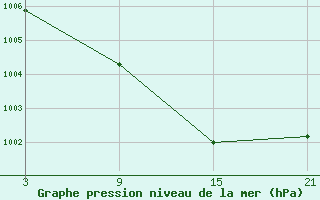 Courbe de la pression atmosphrique pour Caizares