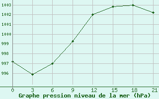 Courbe de la pression atmosphrique pour Reboly