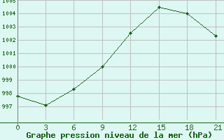 Courbe de la pression atmosphrique pour Belyj