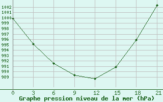 Courbe de la pression atmosphrique pour Staritsa