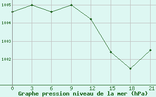 Courbe de la pression atmosphrique pour Varzuga