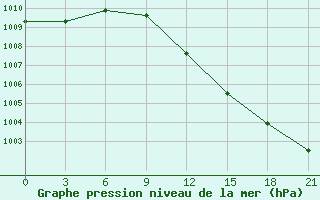 Courbe de la pression atmosphrique pour Chernihiv