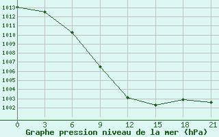 Courbe de la pression atmosphrique pour Bol