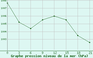 Courbe de la pression atmosphrique pour Zizgin