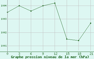 Courbe de la pression atmosphrique pour Pjalica