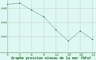 Courbe de la pression atmosphrique pour Ganjushkino