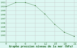 Courbe de la pression atmosphrique pour Tatoi