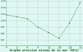 Courbe de la pression atmosphrique pour Mahdia