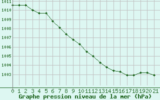 Courbe de la pression atmosphrique pour Schauenburg-Elgershausen