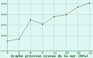 Courbe de la pression atmosphrique pour Chapaevo