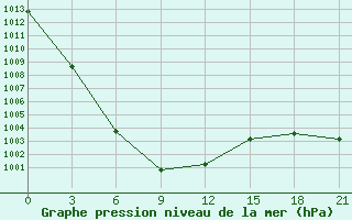 Courbe de la pression atmosphrique pour Mezen