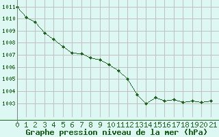 Courbe de la pression atmosphrique pour Bares