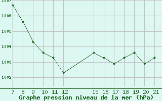 Courbe de la pression atmosphrique pour Colmar-Ouest (68)