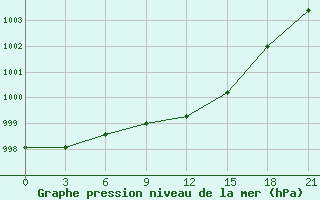 Courbe de la pression atmosphrique pour Naro-Fominsk